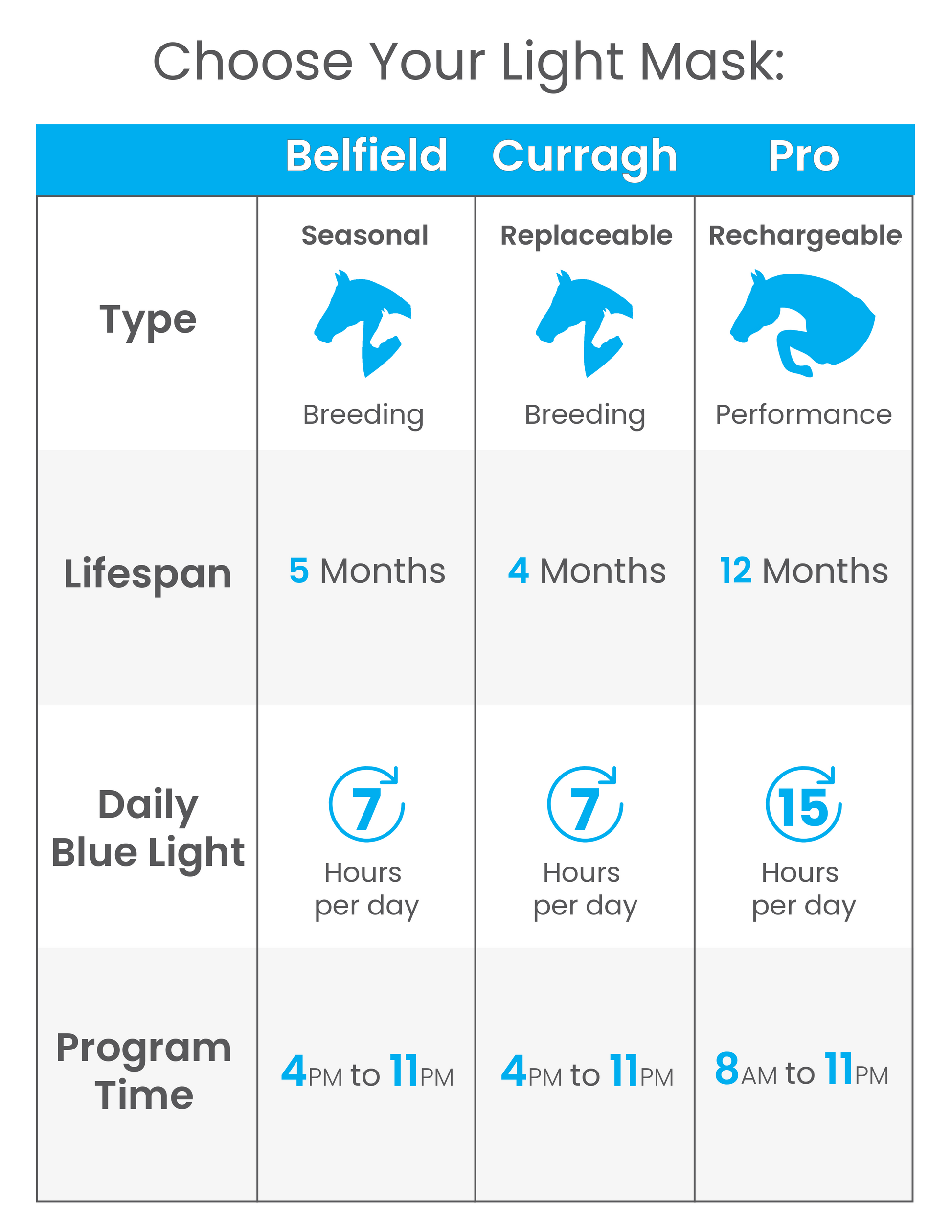 Comparison chart of equilume light masks with different types, lifespans, blue light exposure, and program times.