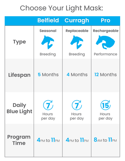 Comparison chart of equilume light masks with different types, lifespans, blue light exposure, and program times.